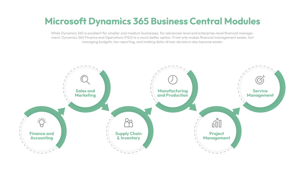 Microsoft Dynamics 365 Business Central Modules