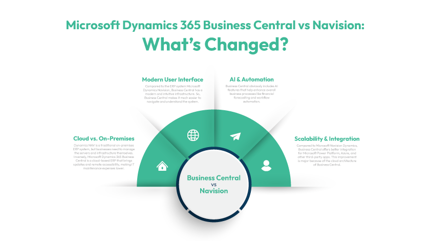 Microsoft Dynamics 365 Business Central vs Navision: What’s Changed?