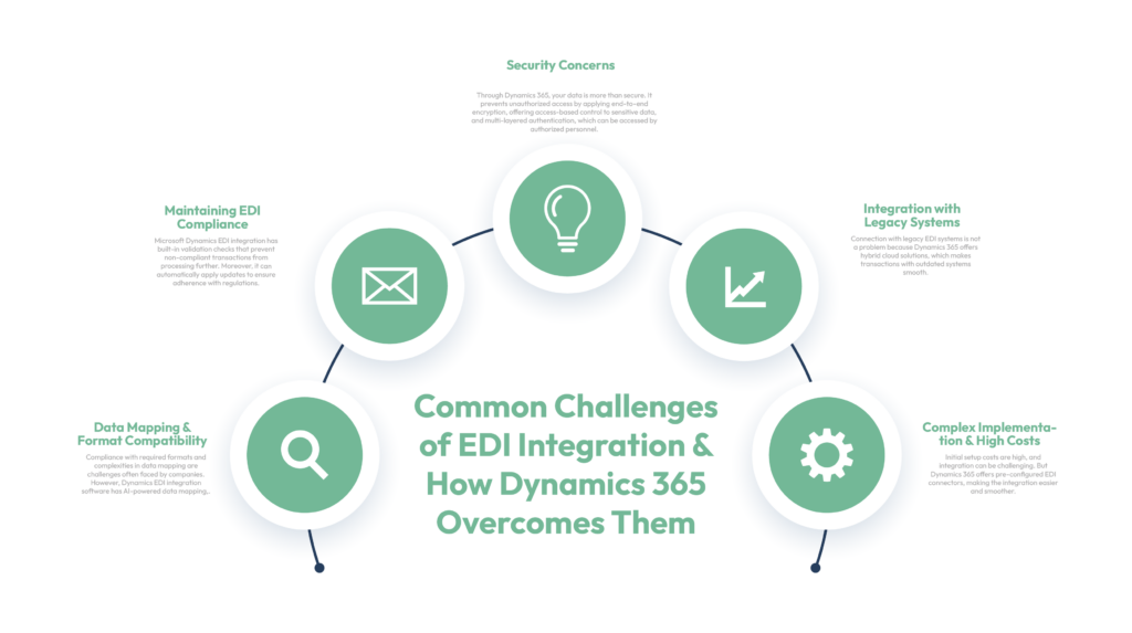 Common Challenges of EDI Integration & How Dynamics 365 Overcomes Them