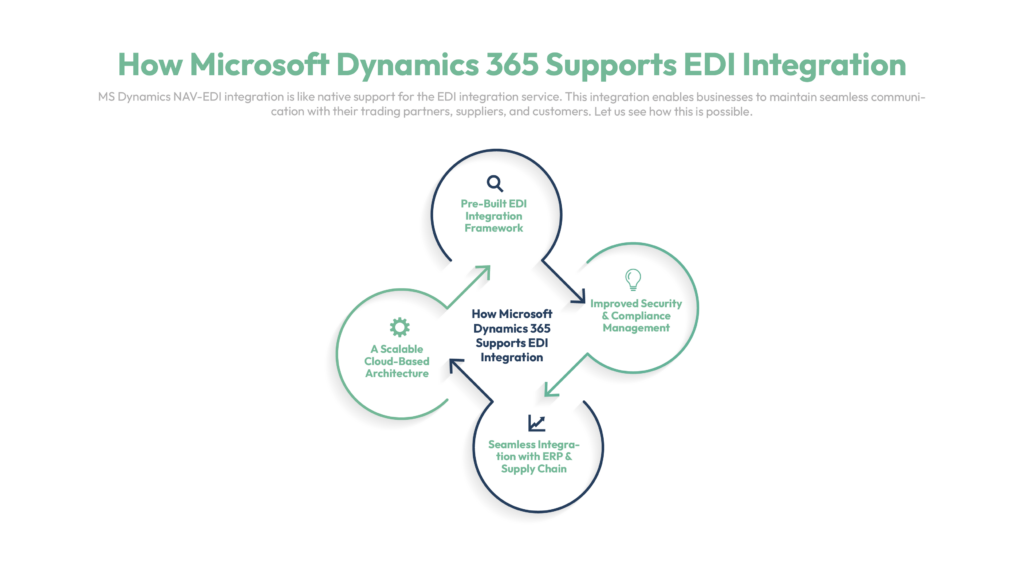 Key Benefits of EDI Integration with Microsoft Dynamics 365
