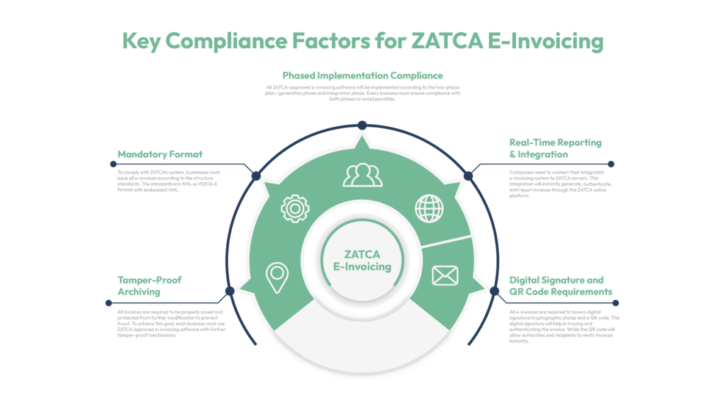 Key Compliance Factors for ZATCA E-Invoicing
